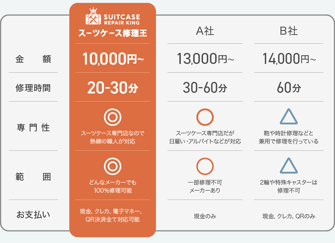 スーツケース修理王の修理料金は10,000円から。修理時間は20～30分。スーツケース専門店なので熟練の職人が対応します。